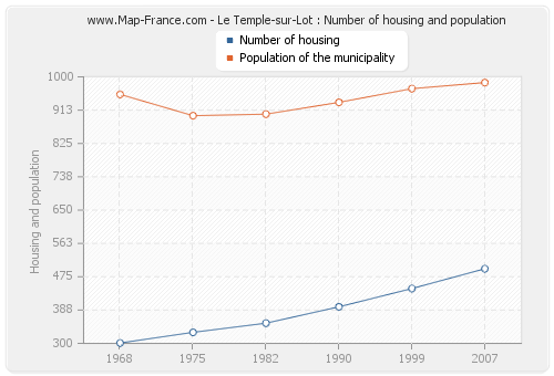 Le Temple-sur-Lot : Number of housing and population